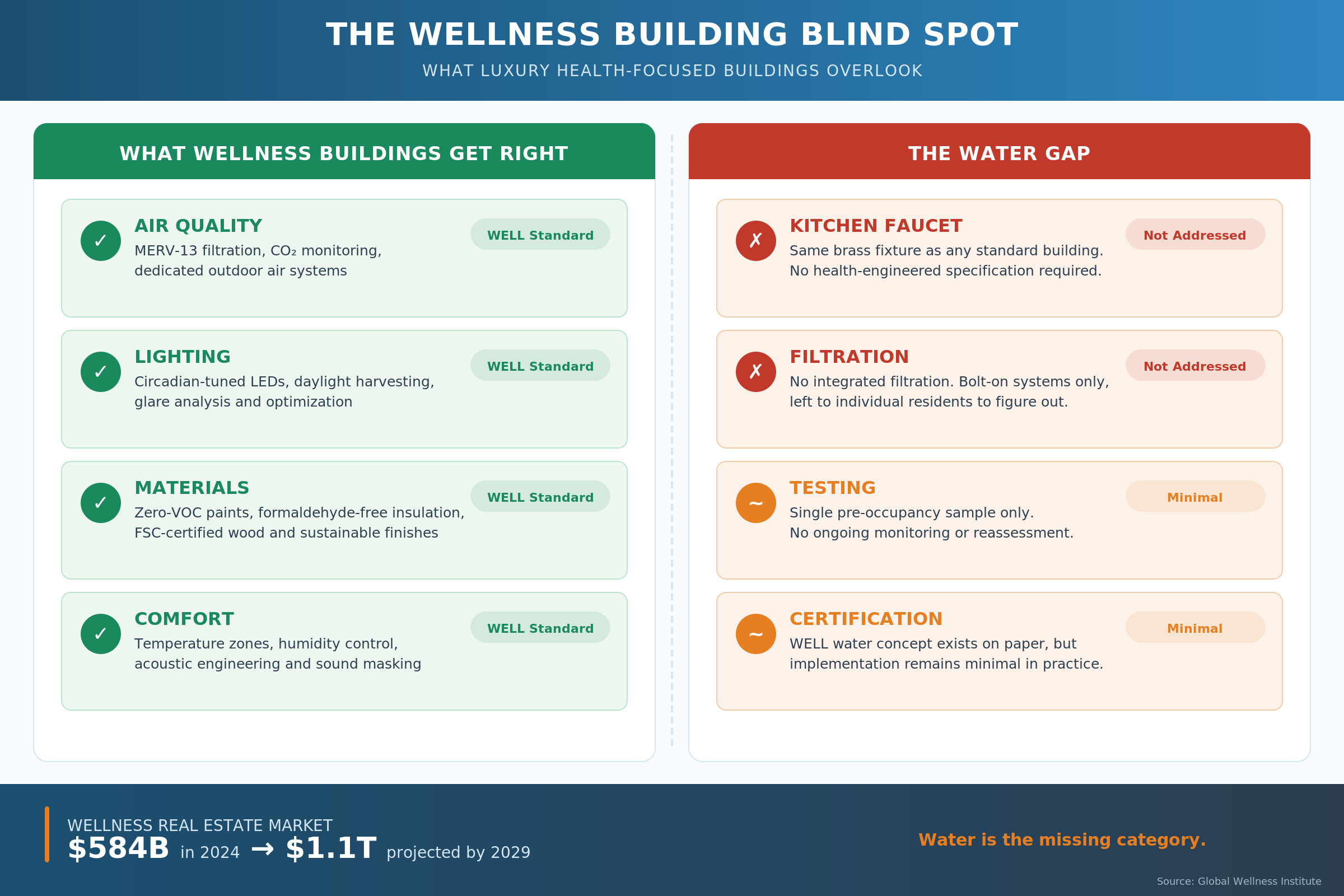 What Wellness Real Estate Gets Wrong About Water