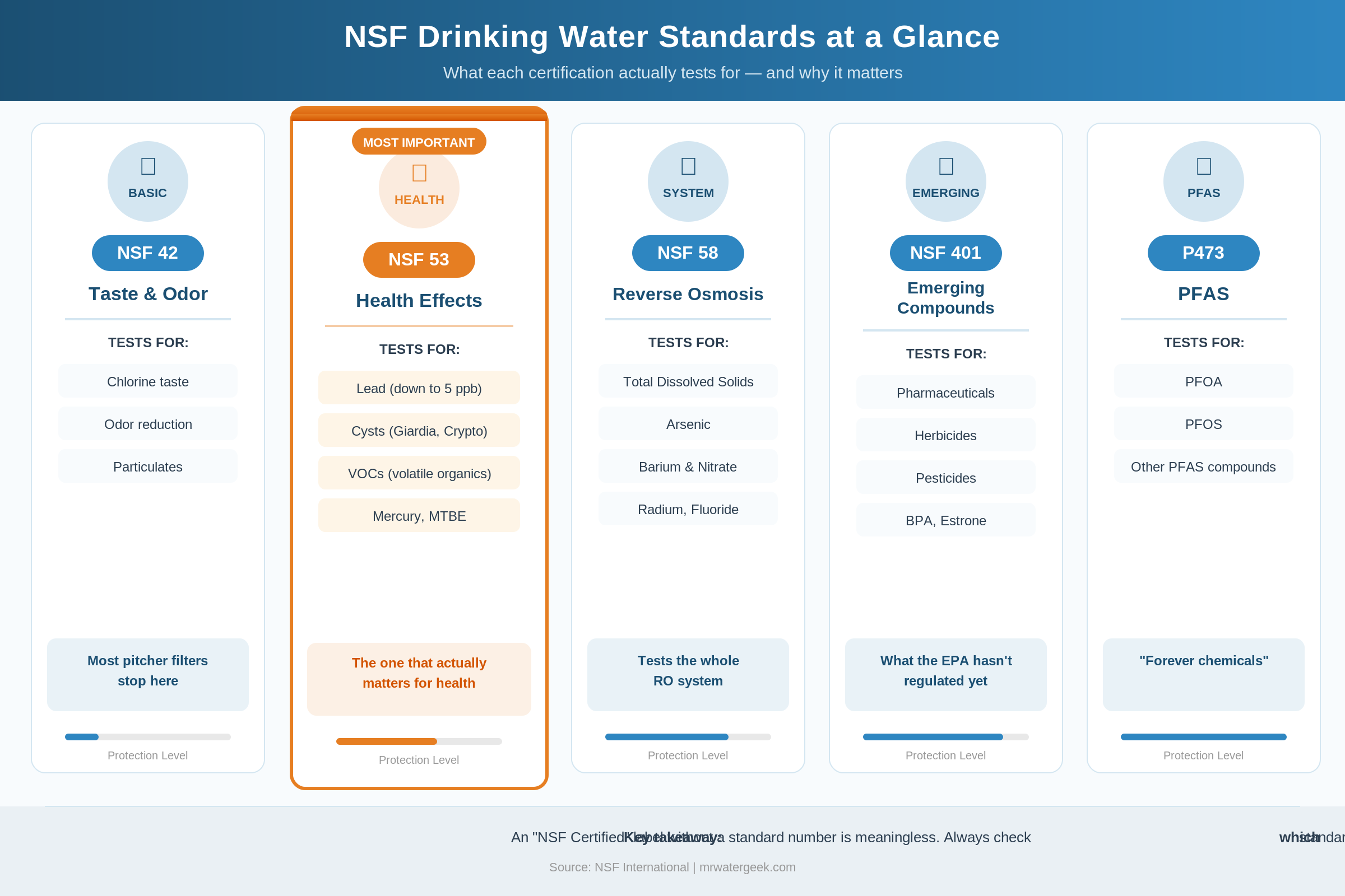 Why “NSF Certified” Is More Complicated Than the Marketing Suggests