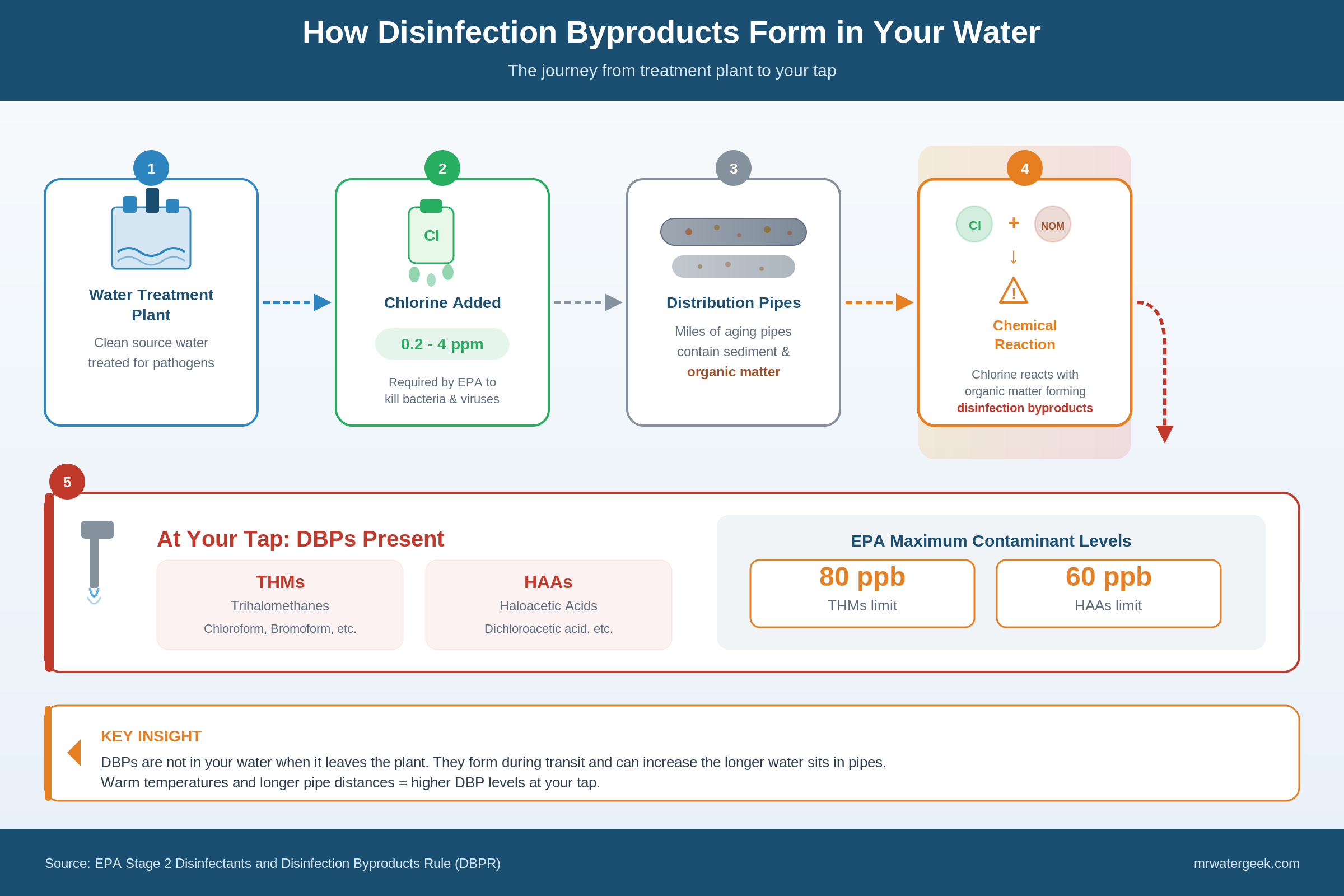 Chlorine in Your Tap Water: Why the Byproducts Are the Real Problem