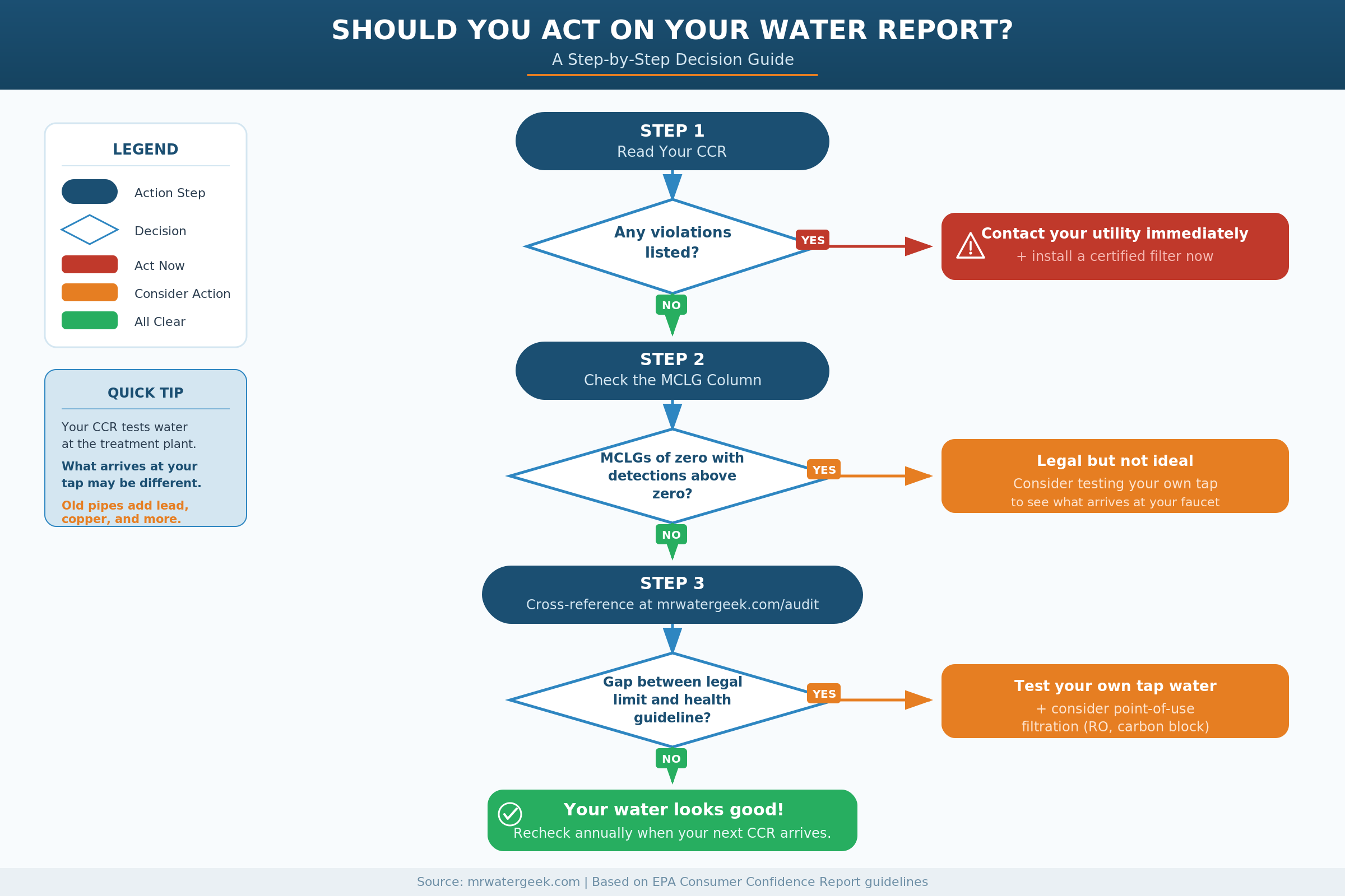 How to Read Your City Water Quality Report (And What to Do About It)