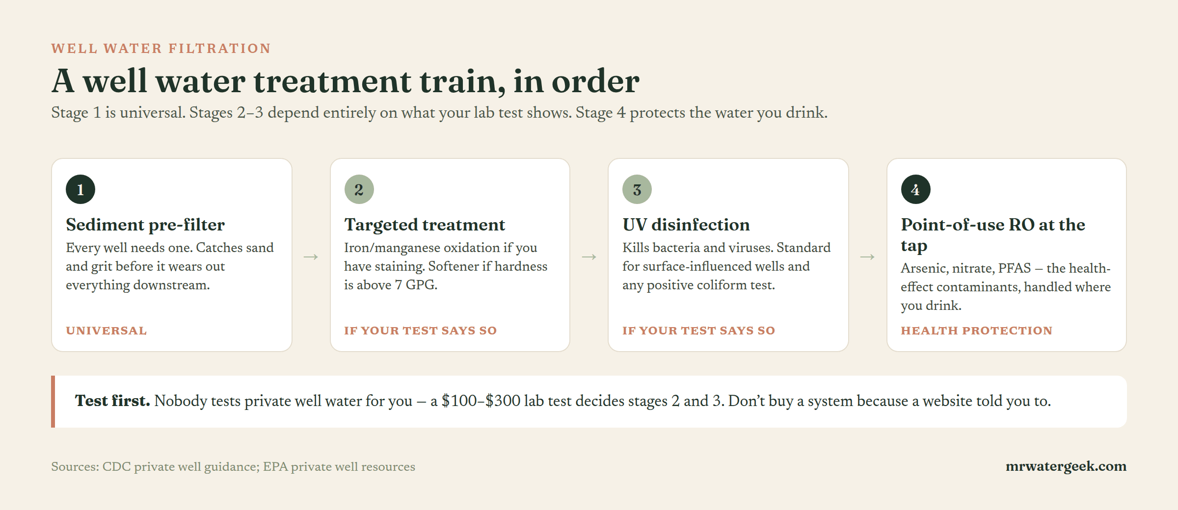 Best Well Water Filters: An Engineer’s Buyer Framework