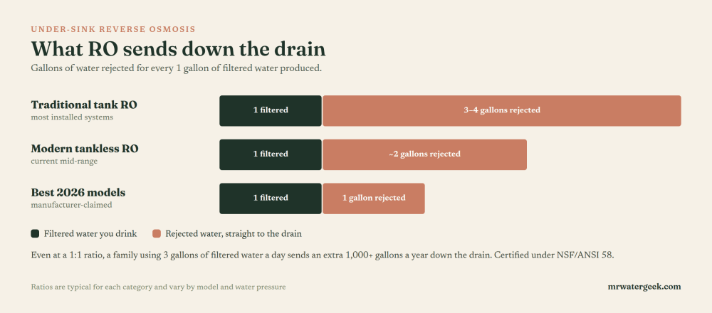 What’s Wrong With Under-Sink Water Filters (An Engineer’s Honest Take)