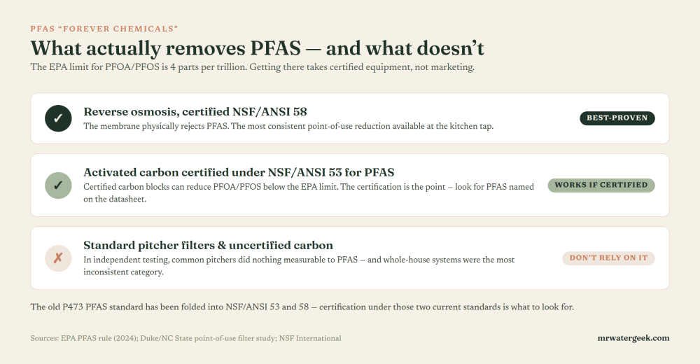 Best PFAS Water Filters: What Actually Removes Forever Chemicals