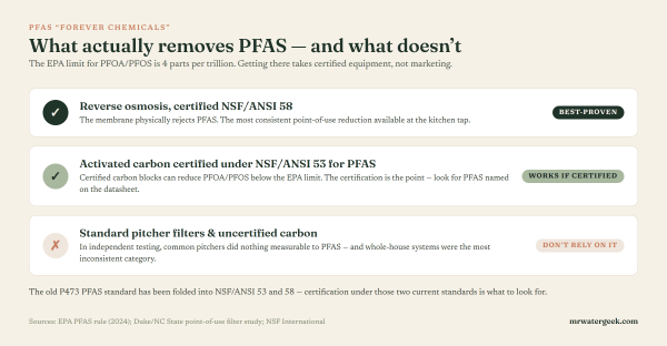 Best PFAS Water Filters: What Actually Removes Forever Chemicals
