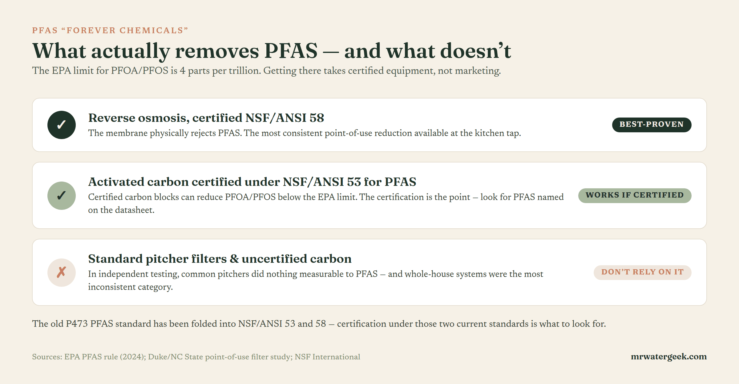Chart showing what removes PFAS from drinking water: reverse osmosis certified to NSF/ANSI 58, activated carbon certified to NSF/ANSI 53 for PFAS, and standard pitcher filters that do not reliably reduce PFAS