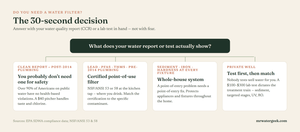 Do You Need a Water Filter? An Honest Decision Framework