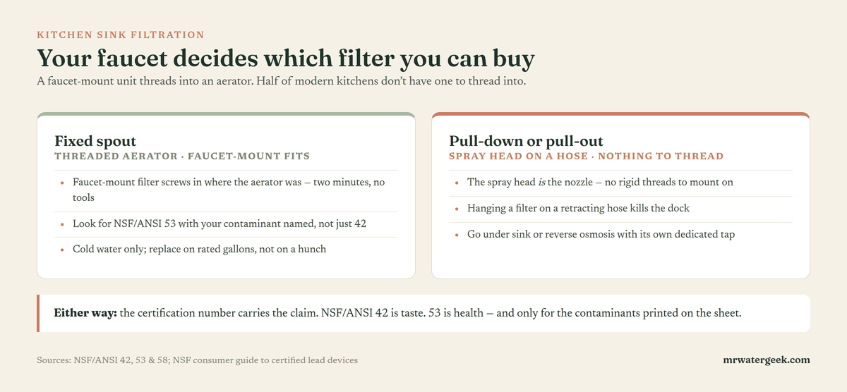 Which kitchen sink filter fits your faucet: faucet-mount requires a fixed spout with a threaded aerator, while pull-down and pull-out faucets need an under sink or reverse osmosis system with a dedicated tap