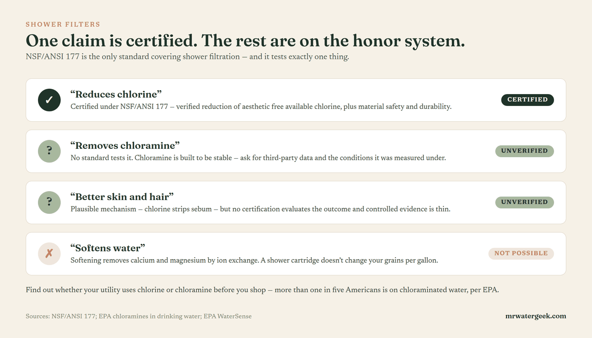 Shower filter claims and what backs them: chlorine reduction is certified under NSF ANSI 177, while chloramine removal, water softening, heavy metal removal, and skin and hair benefits are not covered by any standard