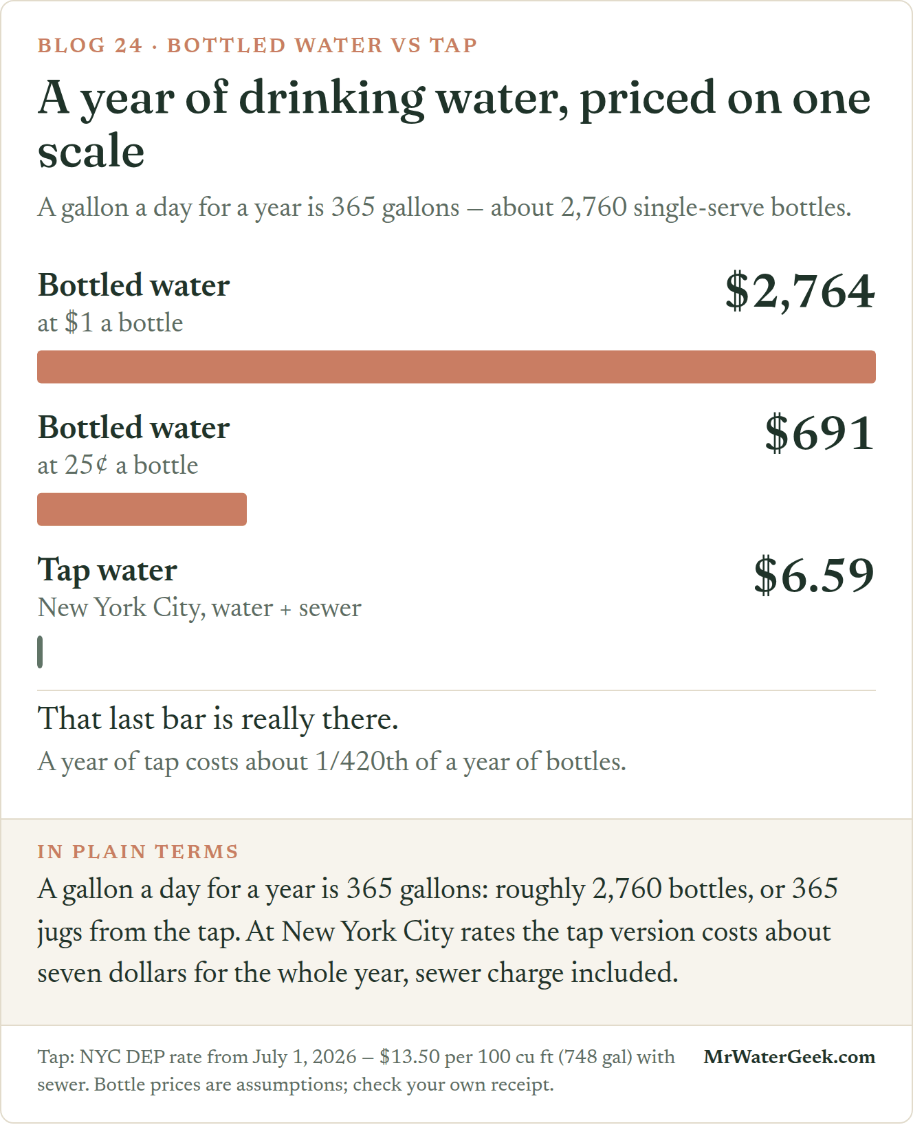 The cost of 365 gallons of drinking water on one scale: about $2,764 in bottles at a dollar each, about $691 at 25 cents each, and $6.59 from the tap at New York City published water and sewer rates — about one four-hundredth as much.