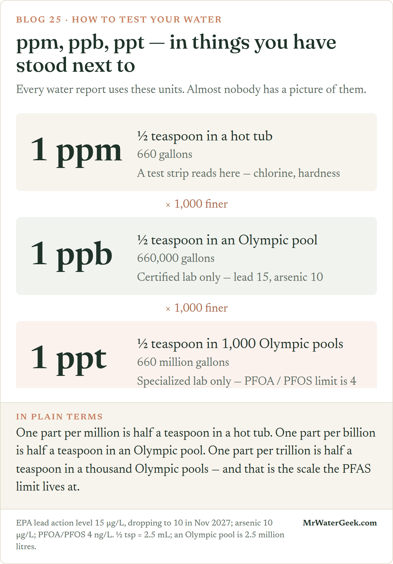 Three rulers, each a thousand times finer than the last. Parts per million is where test strips read chlorine, nitrate and hardness; parts per billion is where only a certified lab can read lead (15 ppb action level today, 10 from November 2027, 5 for bottled water) and arsenic; parts per trillion is where a specialized lab reads PFAS at 4 ppt. One part per million is half a teaspoon in a large hot tub, one part per billion half a teaspoon in an Olympic pool, one part per trillion half a teaspoon in a thousand Olympic pools.