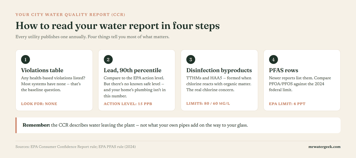 How to read your city water quality report in four steps: violations table, lead 90th percentile, disinfection byproducts, and PFAS rows