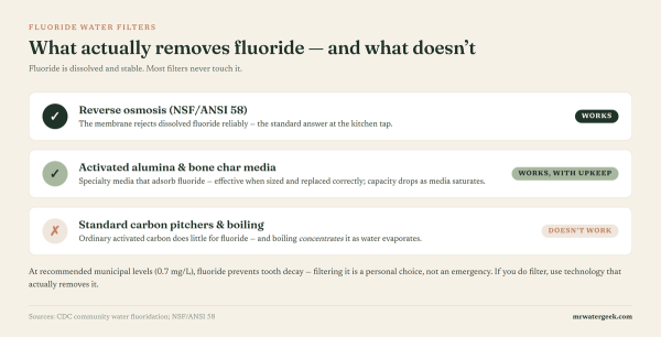 Fluoride Water Filters: What Actually Works (And What Doesn’t)