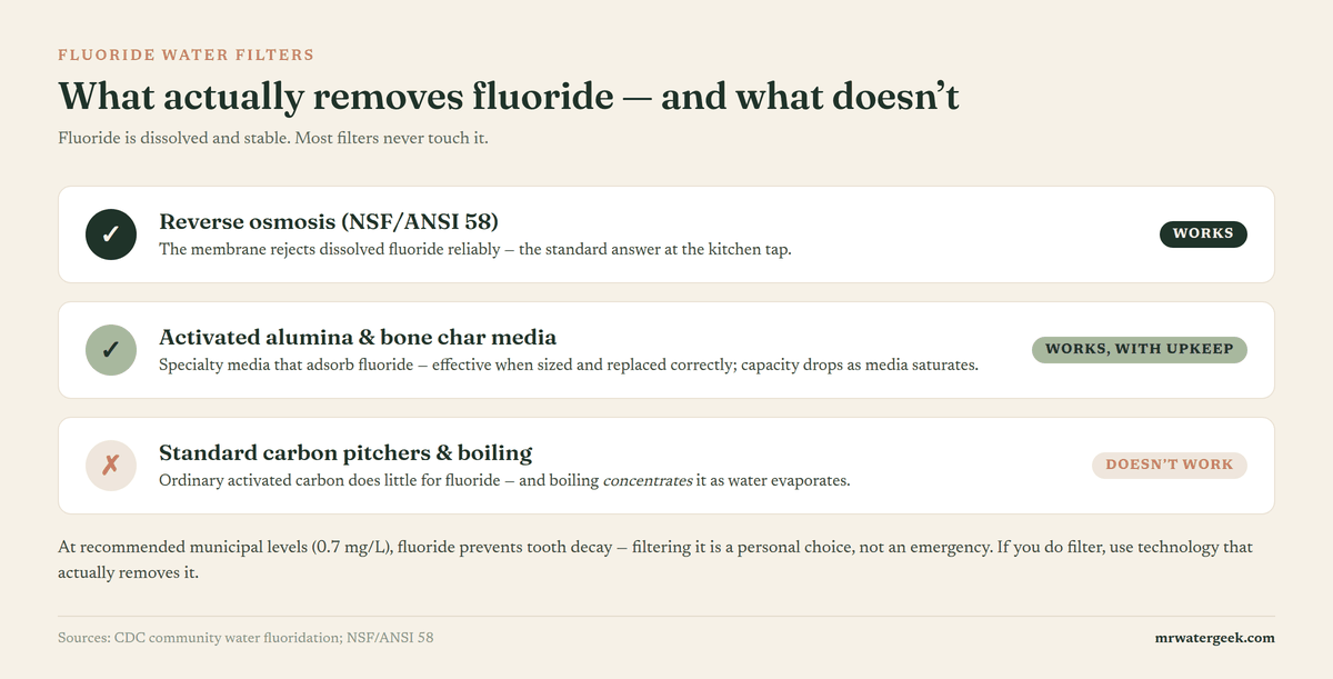 What removes fluoride from water: reverse osmosis and activated alumina work, standard carbon pitchers and boiling do not