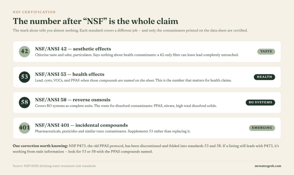 Why “NSF Certified” Is More Complicated Than the Marketing Suggests