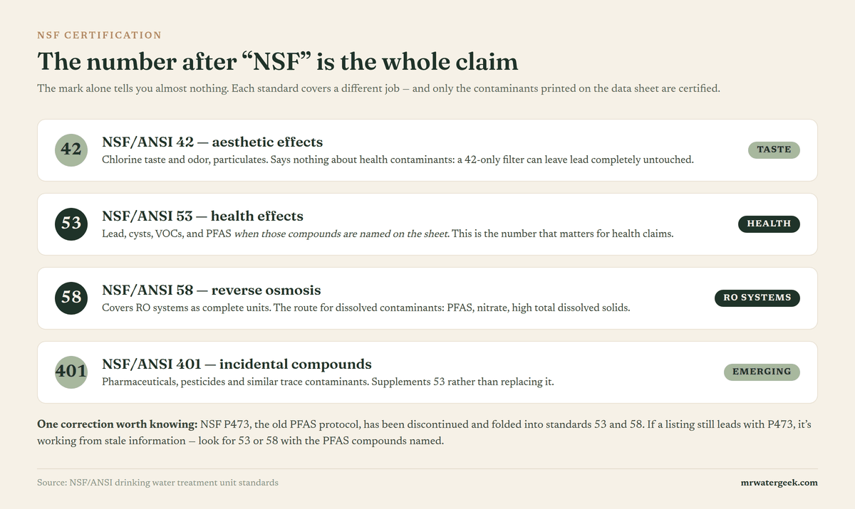 NSF standards decoder: NSF ANSI 42 covers taste, 53 covers health contaminants, 58 covers reverse osmosis, 401 covers emerging compounds, and P473 is discontinued
