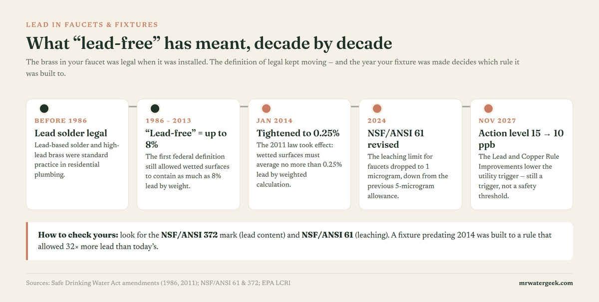 Timeline of lead-free plumbing rules: lead solder legal before 1986, up to 8 percent lead until 2013, 0.25 percent from January 2014, NSF ANSI 61 tightened to 1 microgram in 2024, and action level dropping to 10 ppb in November 2027