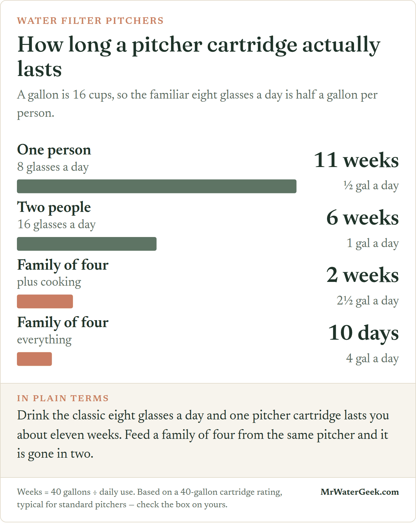 How long one pitcher cartridge lasts: about 11 weeks for one person drinking eight glasses a day, 6 weeks for two people, 2 weeks for a family of four that also cooks with it, and 10 days for a family using it for everything.