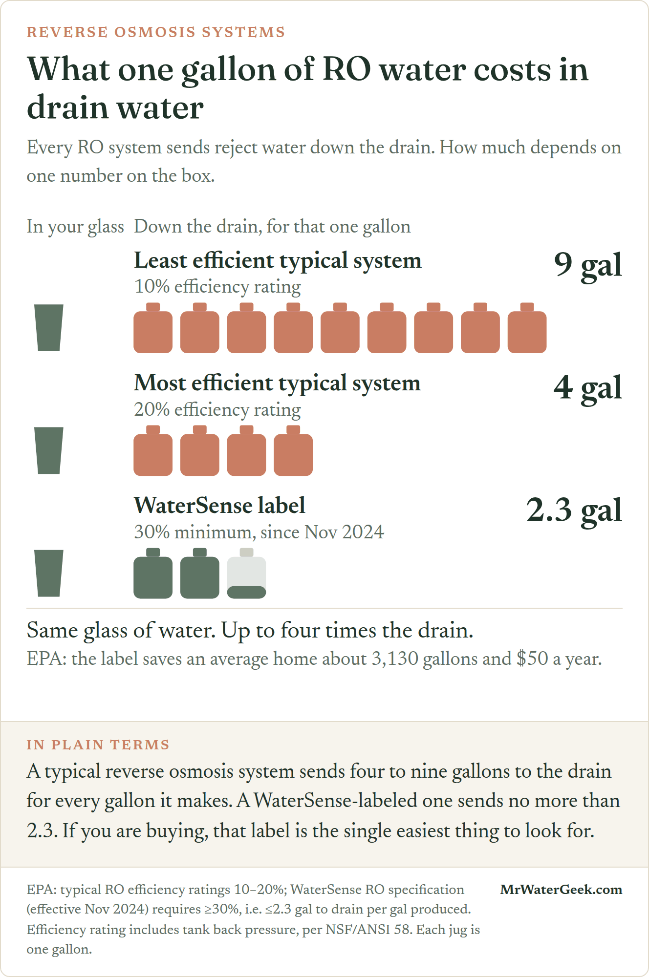 For every gallon a reverse osmosis system puts in your glass: the least efficient typical system, at 10 percent efficiency, sends 9 gallons down the drain; the most efficient typical system, at 20 percent, sends 4; a WaterSense-labeled system, at 30 percent minimum, sends no more than 2.3.