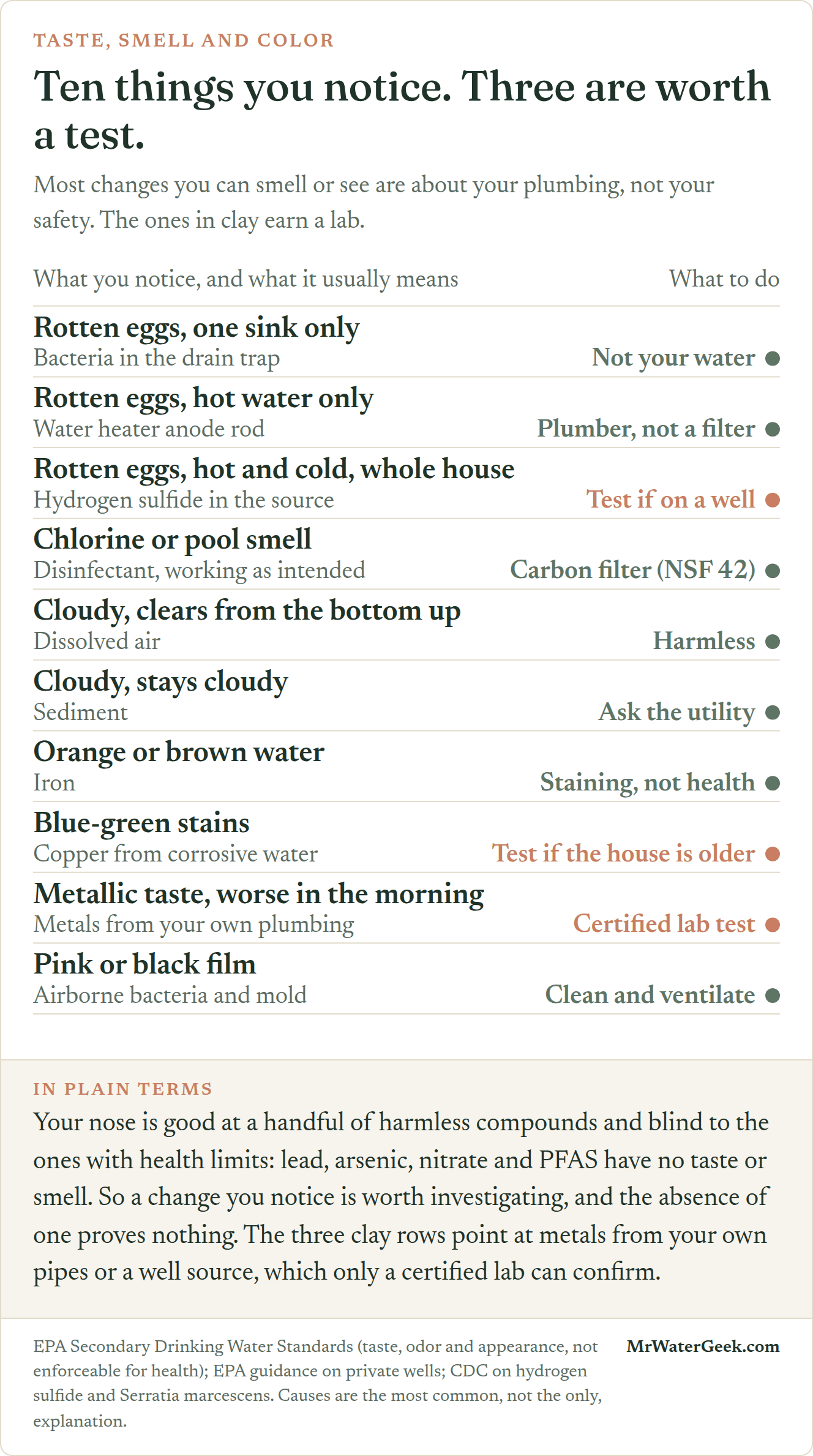 Ten things people notice about their water and what each usually means. Seven are harmless or a plumbing fix. Three are worth a test: rotten eggs from hot and cold on a well, blue-green copper stains in an older house, and a metallic taste that is worse in the morning.