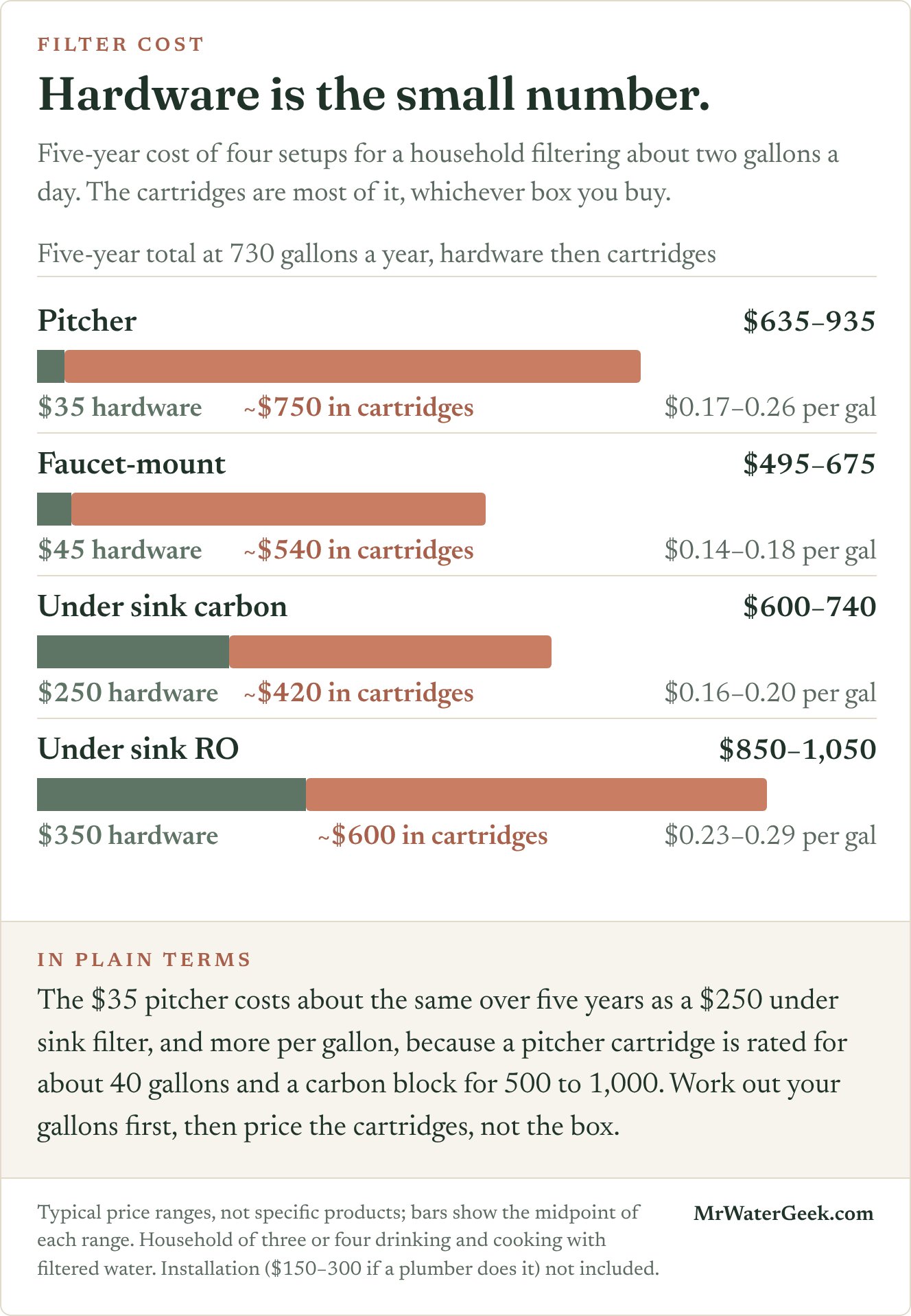 Five-year cost of four filter setups at 730 gallons a year, hardware then cartridges: pitcher 35 dollars of hardware and about 750 in cartridges, 635 to 935 total, 17 to 26 cents a gallon; faucet-mount 45 plus about 540, 495 to 675, 14 to 18 cents; under sink carbon 250 plus about 420, 600 to 740, 16 to 20 cents; under sink RO 350 plus about 600, 850 to 1,050, 23 to 29 cents. Hardware is the small number in every case.