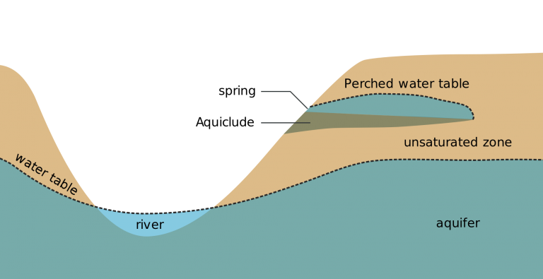 What Is A Water Table In SIMPLE And Plain English   Water Table 768x395 